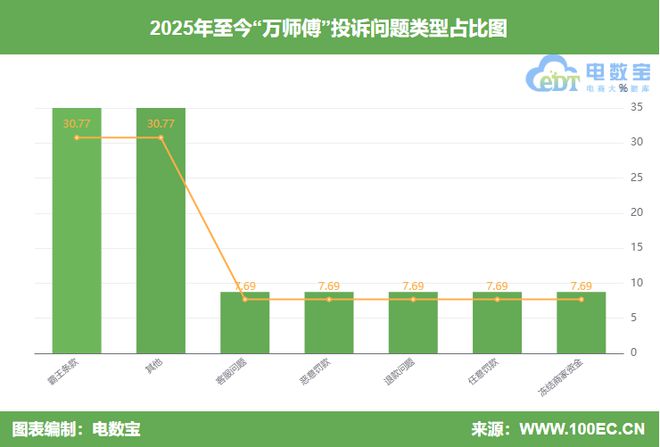 判定不公正 强制取消订单用户投诉“万师傅”封号(图6)